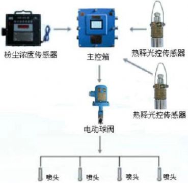 點(diǎn)擊查看詳細(xì)信息<br>標(biāo)題：測塵自動噴霧裝置 粉塵超限自動噴霧裝置 閱讀次數(shù)：2807