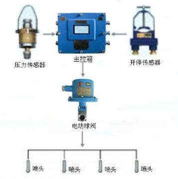 點(diǎn)擊查看詳細(xì)信息<br>標(biāo)題：采煤隨機(jī)水電聯(lián)動(dòng)噴霧裝置 水電閉鎖噴霧裝置 煤機(jī)外噴霧裝置 閱讀次數(shù)：5893