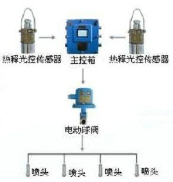 點(diǎn)擊查看詳細(xì)信息<br>標(biāo)題：大巷噴霧降塵裝置、定時(shí)大巷噴霧裝置 閱讀次數(shù)：6360
