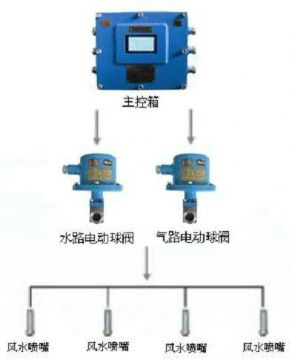 點(diǎn)擊查看詳細(xì)信息<br>標(biāo)題：風(fēng)水聯(lián)動(dòng)噴霧裝置 風(fēng)水噴霧降塵裝置 閱讀次數(shù)：10420