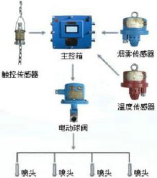 點(diǎn)擊查看詳細(xì)信息<br>標(biāo)題：皮帶機(jī)防火防塵噴霧裝置 皮帶機(jī)頭噴霧降塵裝置 閱讀次數(shù)：6466