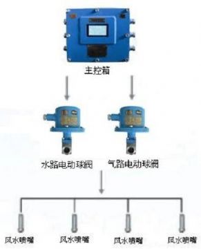 點(diǎn)擊查看詳細(xì)信息<br>標(biāo)題：負(fù)壓誘導(dǎo)式噴霧裝置 閱讀次數(shù)：7770